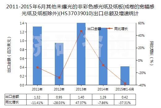 2011-2015年6月其他未曝光的非彩色感光紙及紙板(成卷的寬幅感光紙及紙板除外)(HS37039010)出口總額及增速統(tǒng)計